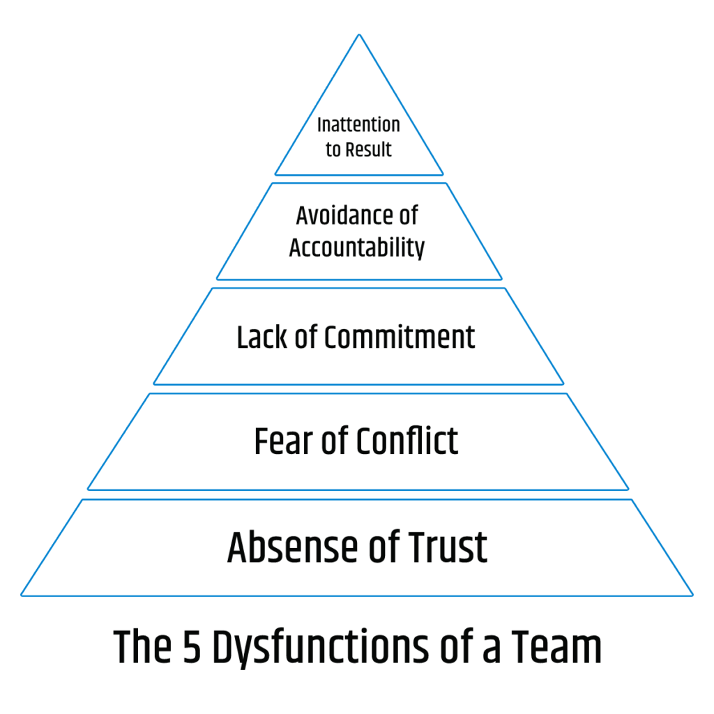 The 5 Dysfunctions of a Team - Neurointelligence Training and Coaching ...